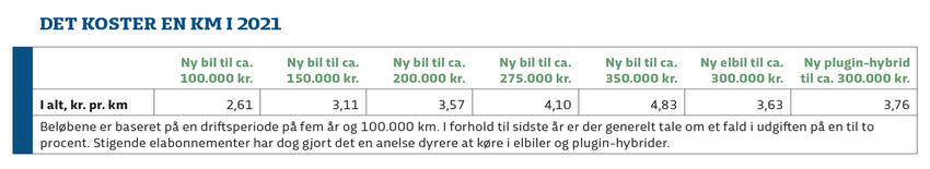 Billigere at være bilejere i 2021