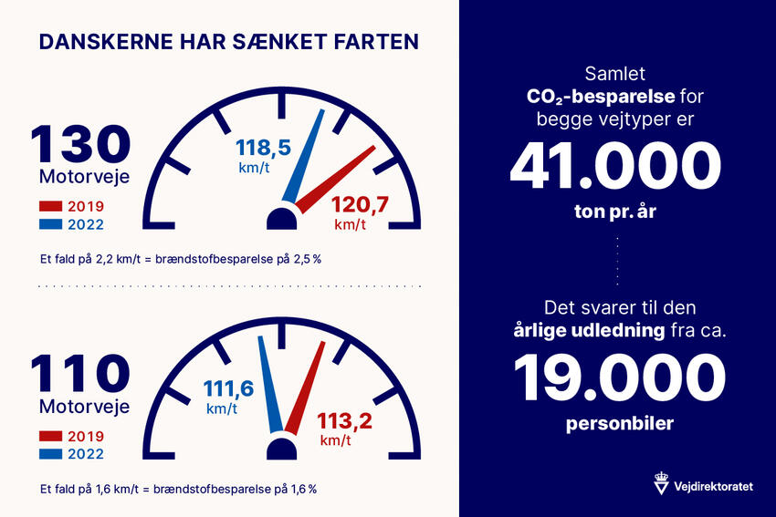 Rekordlav hastighed på motorvejene giver klimagevinst