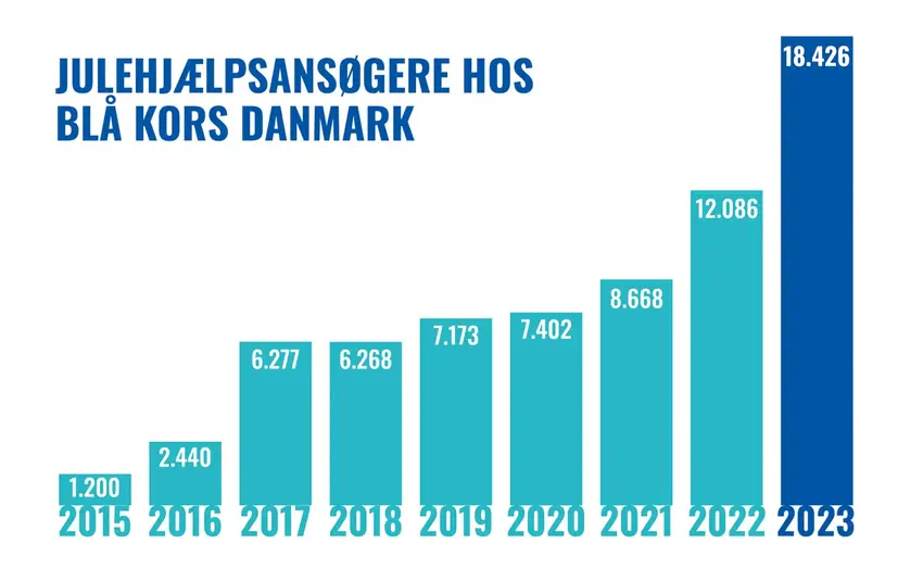 Trist julerekord i Østjylland