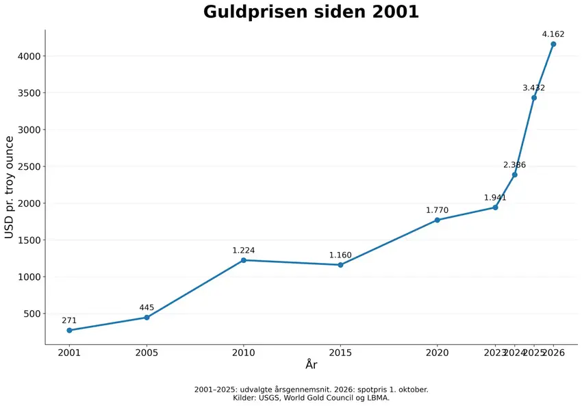 Guldpriser - Guldsmed TORN