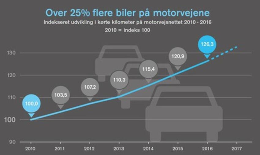 Nye tal viser markant trafikvækst på motorvejene i første kvartal