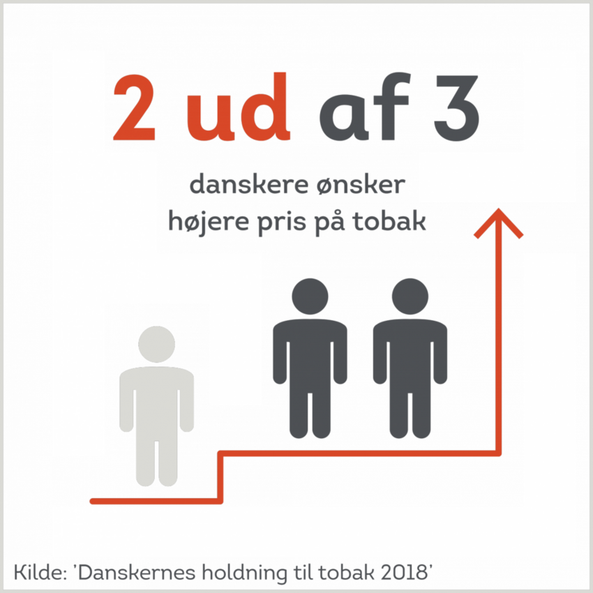 Flere danskere ønsker dyrere cigaretter