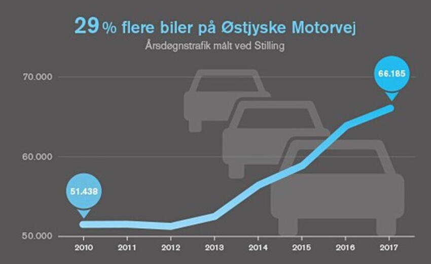 Kraftig trafikvækst på motorvejene i Østjylland