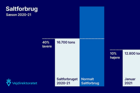 Kold januar sendte saltbilerne på vejene efter mild start på vinteren