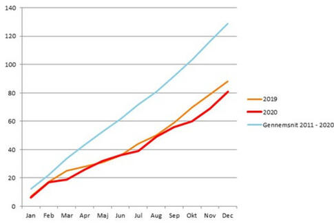 2020 havde rekordlavt antal spøgelsesbilister