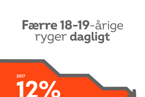 Halvt så mange unge ryger dagligt