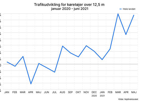 Omfanget af lastbiler på vejene tyder på et erhvervsliv i topform