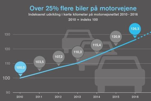 Nye tal viser markant trafikvækst på motorvejene i første kvartal