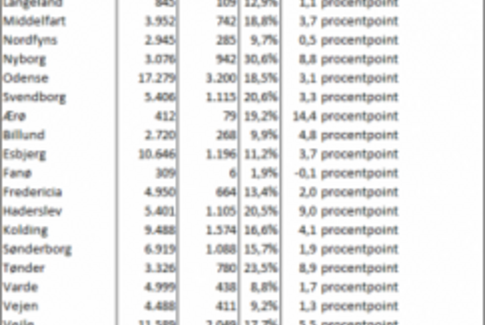 Andelen af grundskoleelever i fri- og privatskoler stiger i næsten alle kommuner