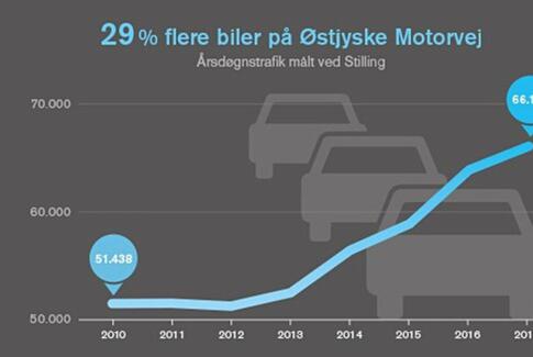 Kraftig trafikvækst på motorvejene i Østjylland